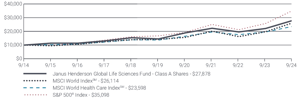 Fund Performance - Growth of 10K