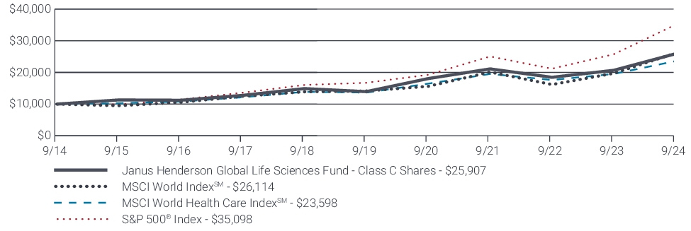 Fund Performance - Growth of 10K