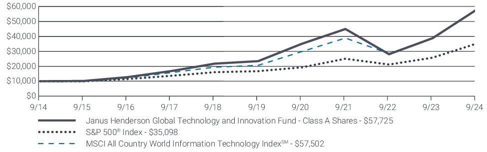 Fund Performance - Growth of 10K