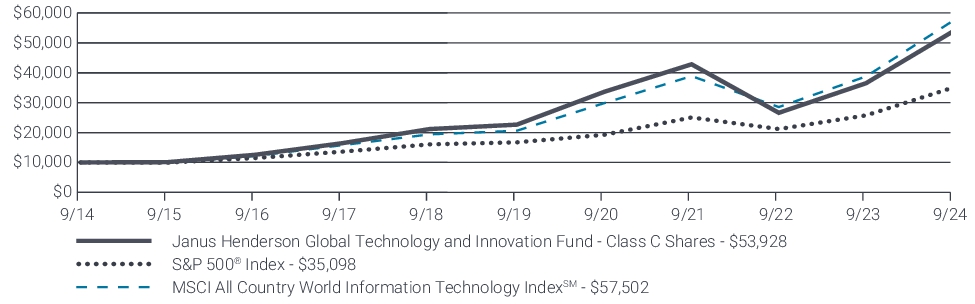 Fund Performance - Growth of 10K