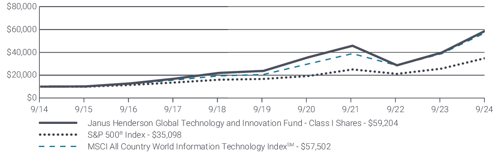 Fund Performance - Growth of 10K