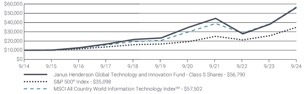 Fund Performance - Growth of 10K