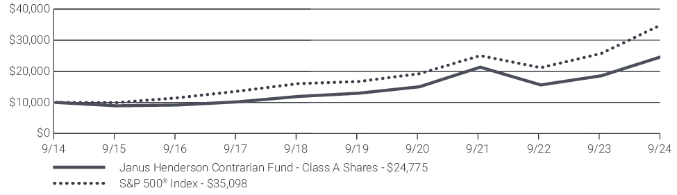 Fund Performance - Growth of 10K