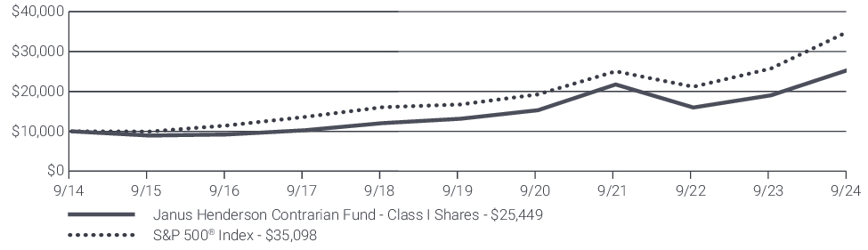 Fund Performance - Growth of 10K