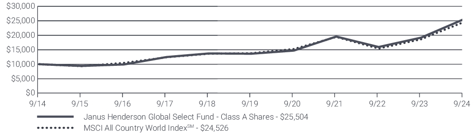 Fund Performance - Growth of 10K