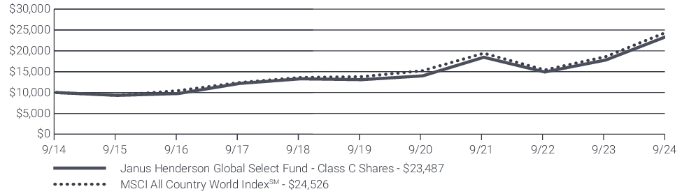 Fund Performance - Growth of 10K