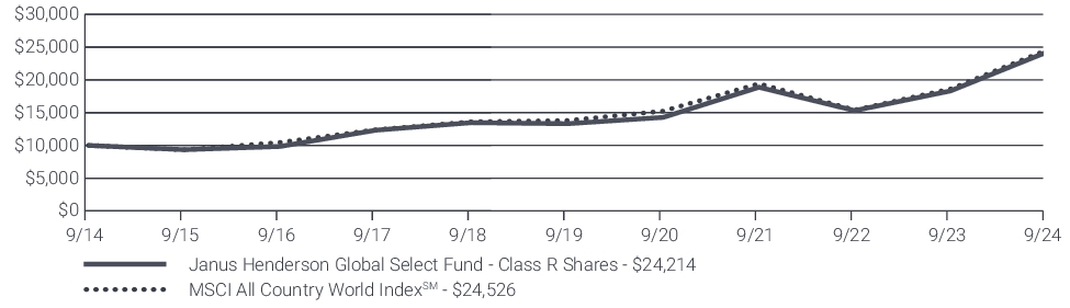 Fund Performance - Growth of 10K