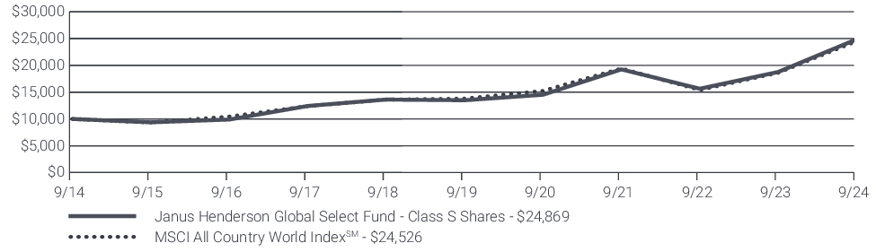 Fund Performance - Growth of 10K