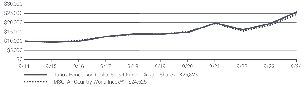 Fund Performance - Growth of 10K