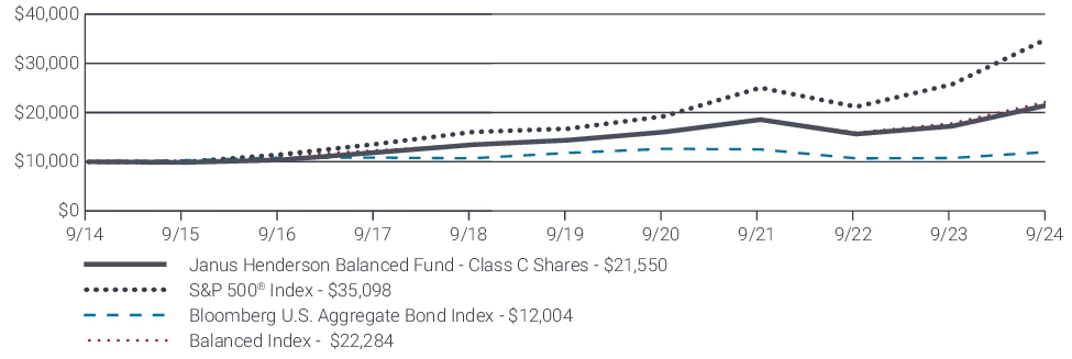 Fund Performance - Growth of 10K