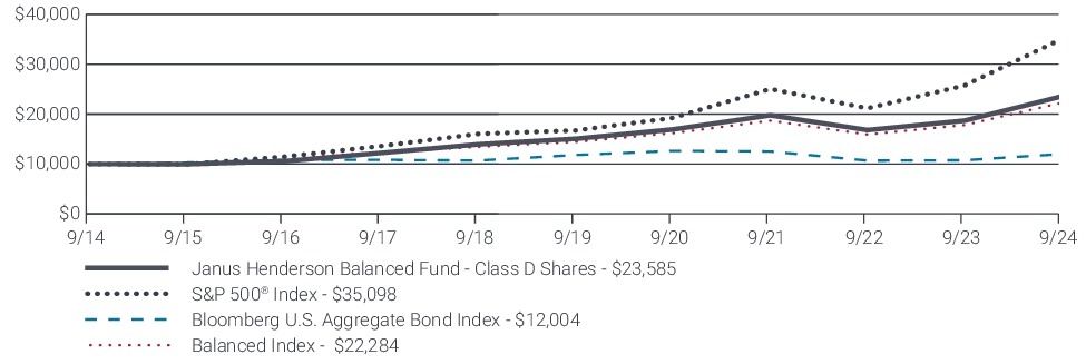 Fund Performance - Growth of 10K