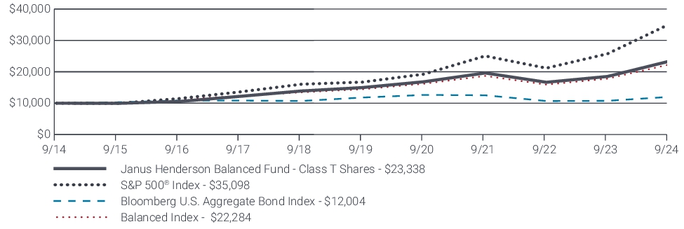 Fund Performance - Growth of 10K