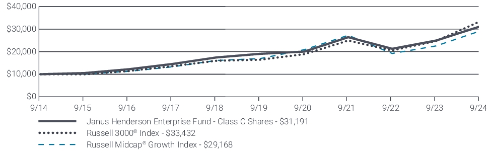 Fund Performance - Growth of 10K