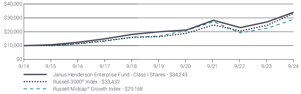 Fund Performance - Growth of 10K