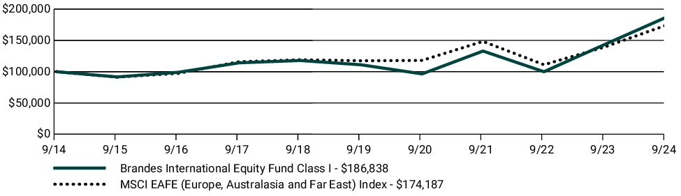 Fund Performance - Growth of 10K