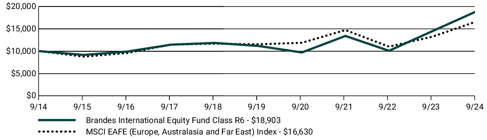 Fund Performance - Growth of 10K