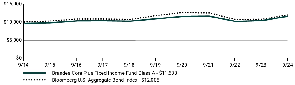 Fund Performance - Growth of 10K