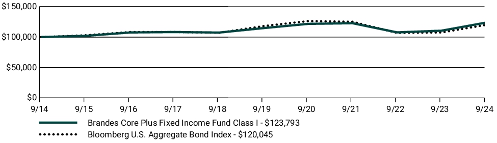 Fund Performance - Growth of 10K