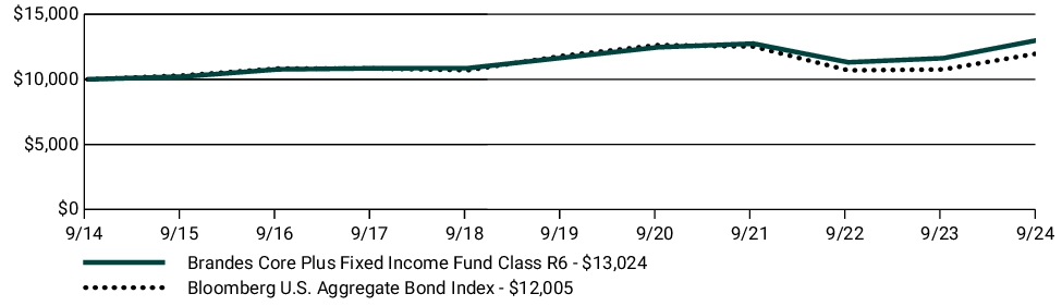 Fund Performance - Growth of 10K