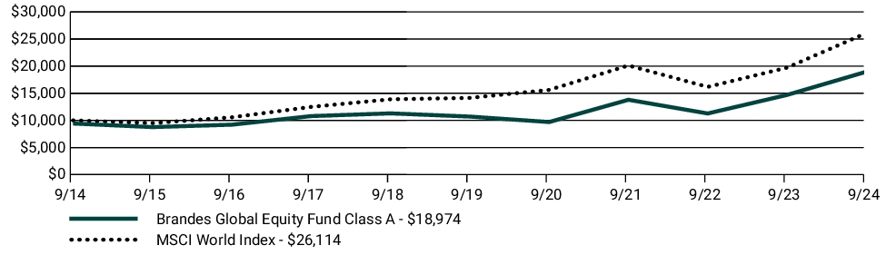 Fund Performance - Growth of 10K