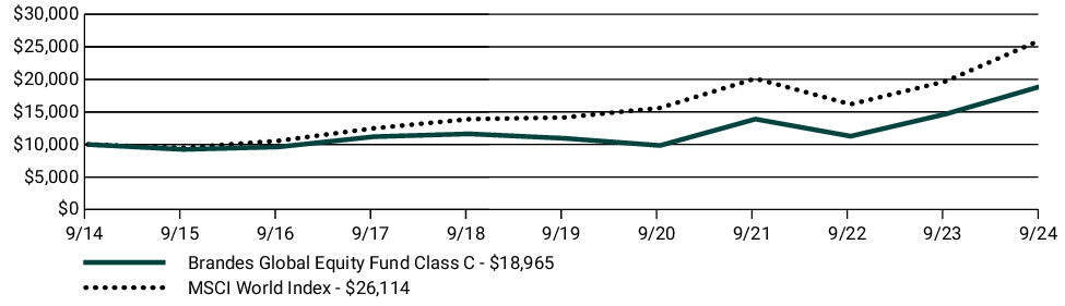 Fund Performance - Growth of 10K