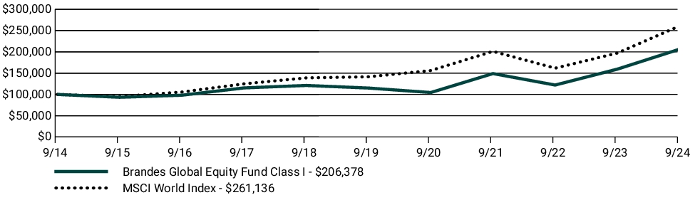 Fund Performance - Growth of 10K