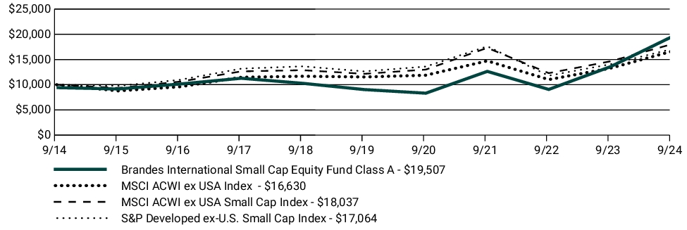 Fund Performance - Growth of 10K