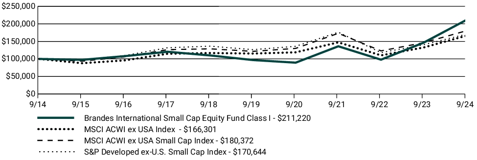 Fund Performance - Growth of 10K