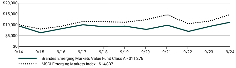 Fund Performance - Growth of 10K