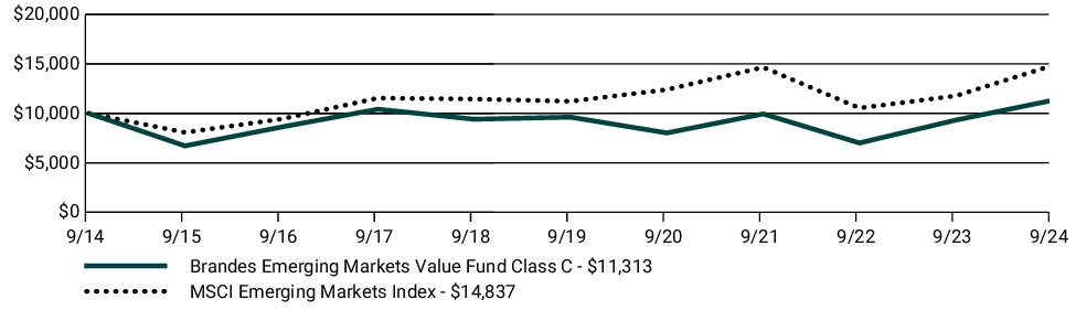 Fund Performance - Growth of 10K