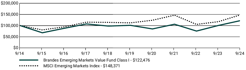 Fund Performance - Growth of 10K