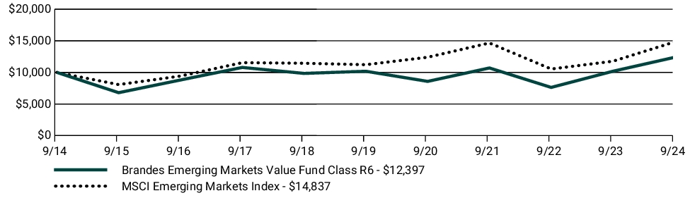 Fund Performance - Growth of 10K