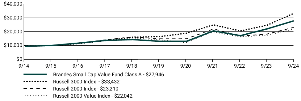 Fund Performance - Growth of 10K