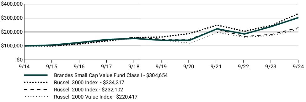 Fund Performance - Growth of 10K