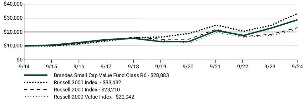 Fund Performance - Growth of 10K