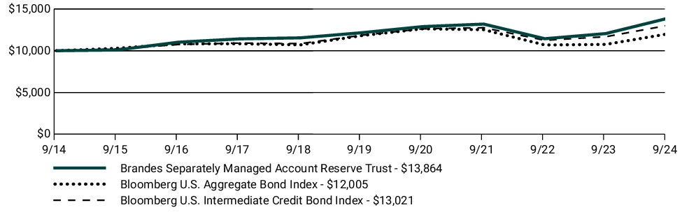 Fund Performance - Growth of 10K