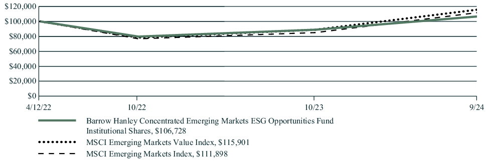 Fund Performance - Growth of 10K