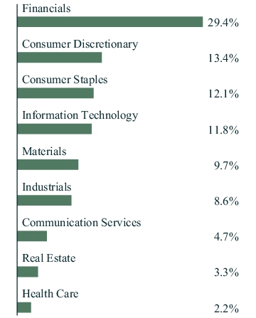 Graphical Representation - Allocation 1 Chart