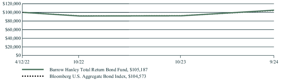 Fund Performance - Growth of 10K