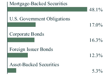 Graphical Representation - Allocation 1 Chart