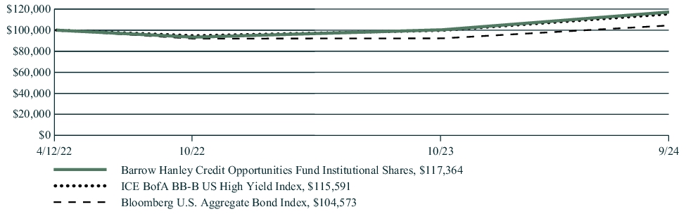 Fund Performance - Growth of 10K