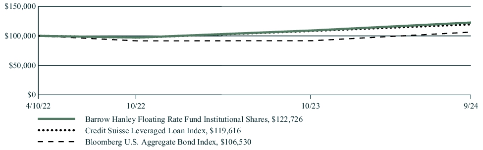 Fund Performance - Growth of 10K