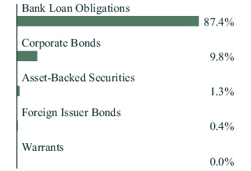 Graphical Representation - Allocation 1 Chart