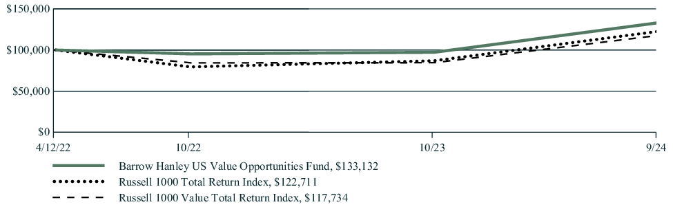 Fund Performance - Growth of 10K