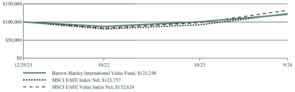 Fund Performance - Growth of 10K