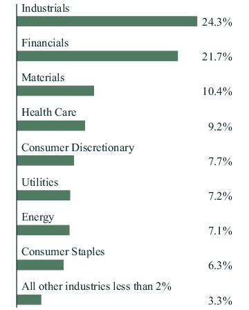 Graphical Representation - Allocation 1 Chart