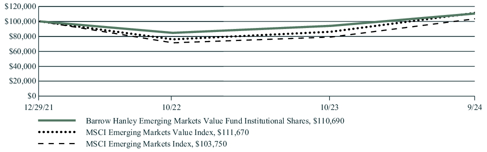 Fund Performance - Growth of 10K