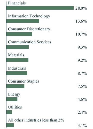 Graphical Representation - Allocation 1 Chart