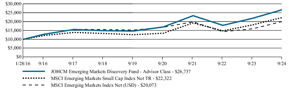 Fund Performance - Growth of 10K