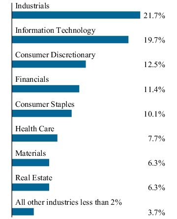 Graphical Representation - Allocation 1 Chart